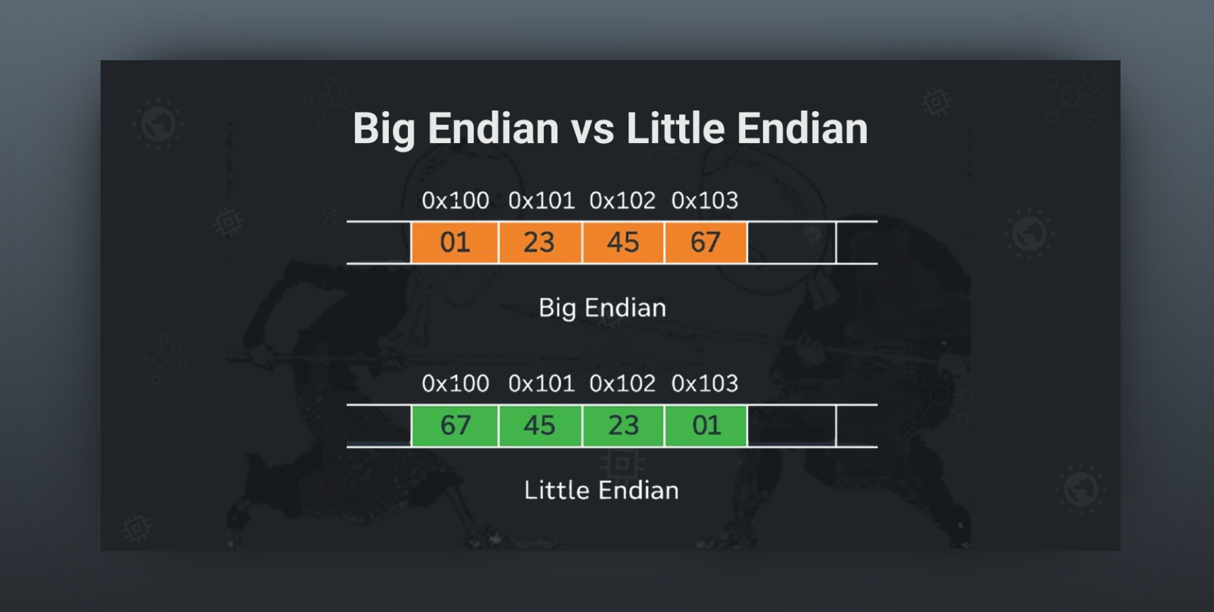 big && little endian